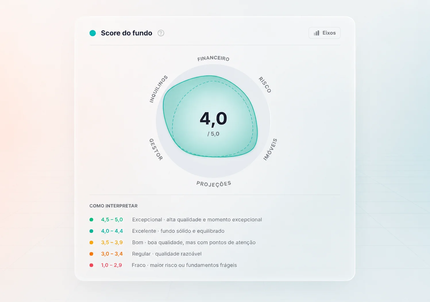 Score consolidado do fundo nas 6 dimensões da metodologia